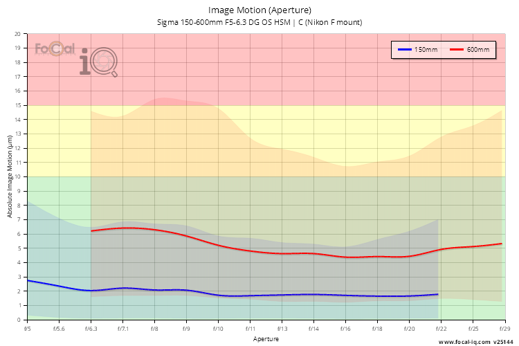 Image Motion (Aperture) for Sigma 150-600mm F5-6.3 DG OS HSM | C (Nikon F mount)