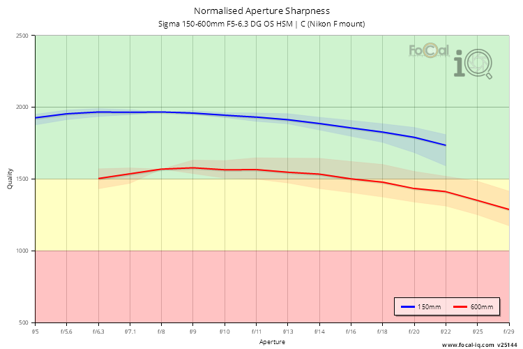 Normalised Aperture Sharpness for Sigma 150-600mm F5-6.3 DG OS HSM | C (Nikon F mount)