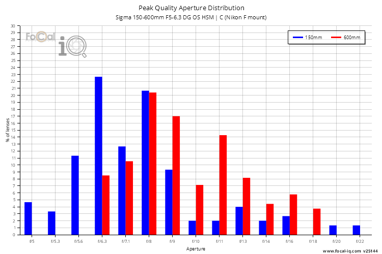 Peak Quality Aperture Distribution for Sigma 150-600mm F5-6.3 DG OS HSM | C (Nikon F mount)