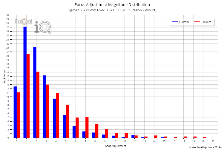 Focus Adjustment Magnitude Distribution for Sigma 150-600mm F5-6.3 DG OS HSM | C (Nikon F mount)