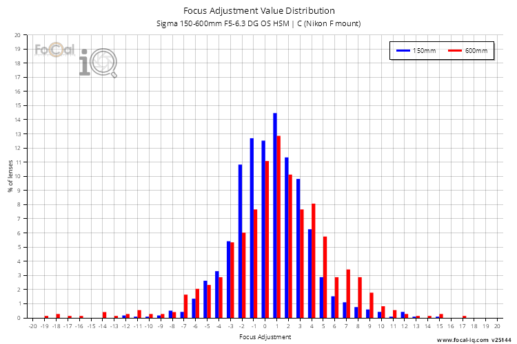 Focus Adjustment Value Distribution for Sigma 150-600mm F5-6.3 DG OS HSM | C (Nikon F mount)