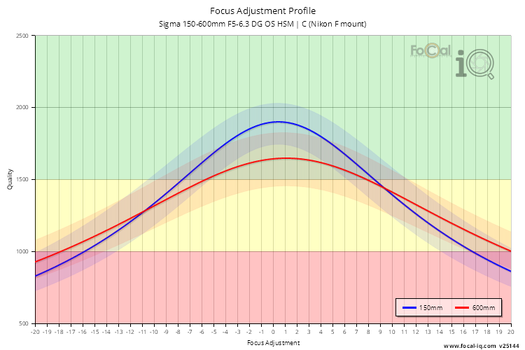 Focus Adjustment Profile for Sigma 150-600mm F5-6.3 DG OS HSM | C (Nikon F mount)