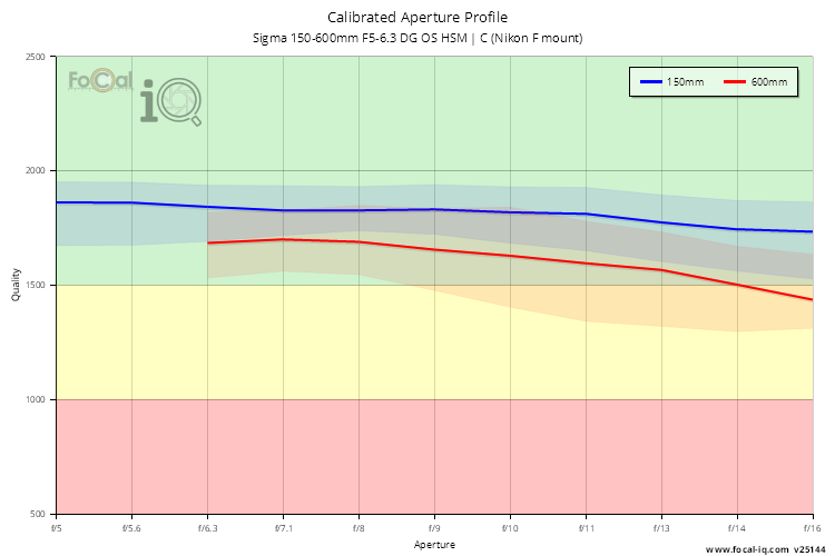 Calibrated Aperture Profile for Sigma 150-600mm F5-6.3 DG OS HSM | C (Nikon F mount)