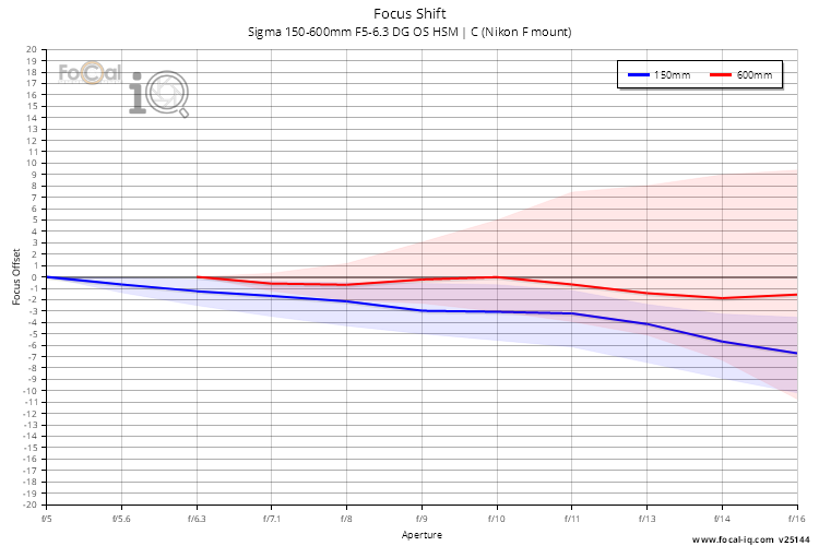 Focus Shift for Sigma 150-600mm F5-6.3 DG OS HSM | C (Nikon F mount)