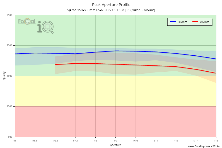 Peak Aperture Profile for Sigma 150-600mm F5-6.3 DG OS HSM | C (Nikon F mount)