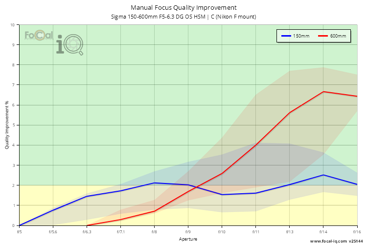Manual Focus Quality Improvement for Sigma 150-600mm F5-6.3 DG OS HSM | C (Nikon F mount)