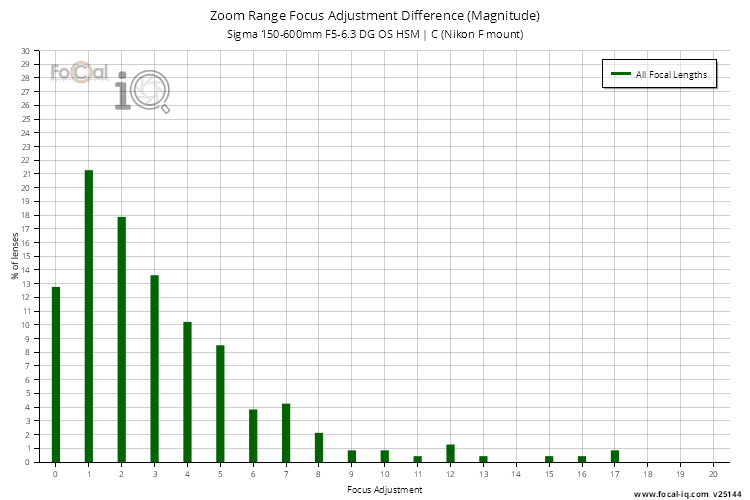 Zoom Range Focus Adjustment Difference (Magnitude) for Sigma 150-600mm F5-6.3 DG OS HSM | C (Nikon F mount)