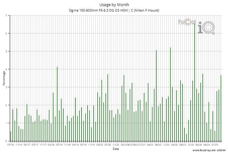 Usage by Month for Sigma 150-600mm F5-6.3 DG OS HSM | C (Nikon F mount)