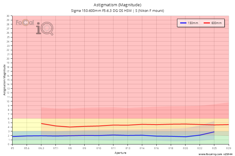 Astigmatism (Magnitude) for Sigma 150-600mm F5-6.3 DG OS HSM | S (Nikon F mount)