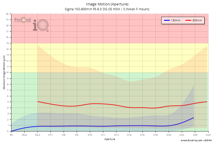 Image Motion (Aperture) for Sigma 150-600mm F5-6.3 DG OS HSM | S (Nikon F mount)