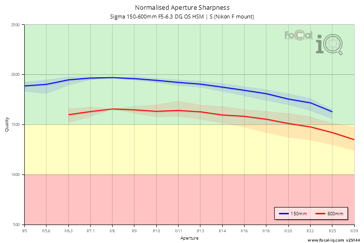 Normalised Aperture Sharpness for Sigma 150-600mm F5-6.3 DG OS HSM | S (Nikon F mount)