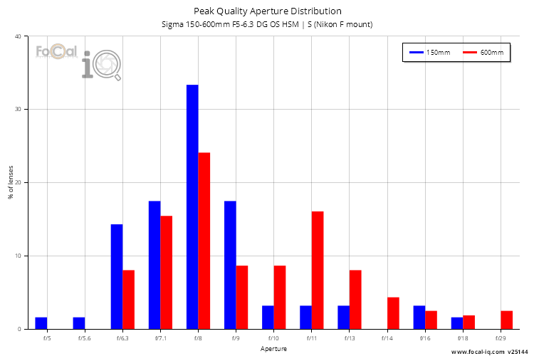 Peak Quality Aperture Distribution for Sigma 150-600mm F5-6.3 DG OS HSM | S (Nikon F mount)