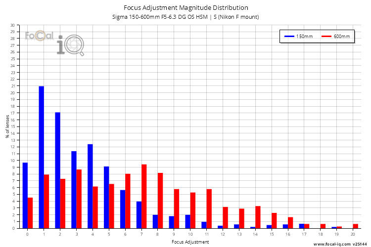 Focus Adjustment Magnitude Distribution for Sigma 150-600mm F5-6.3 DG OS HSM | S (Nikon F mount)