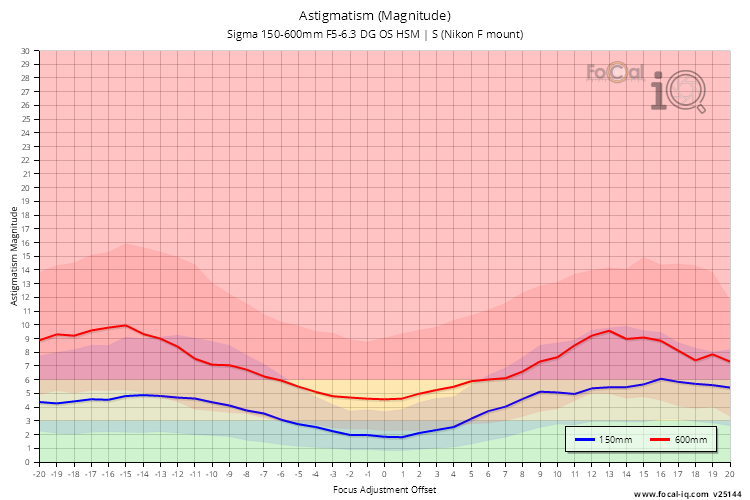 Astigmatism (Magnitude) for Sigma 150-600mm F5-6.3 DG OS HSM | S (Nikon F mount)