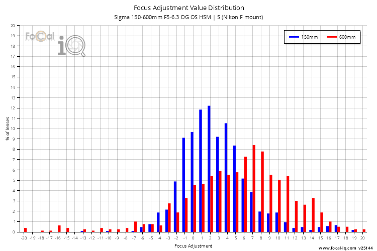 Focus Adjustment Value Distribution for Sigma 150-600mm F5-6.3 DG OS HSM | S (Nikon F mount)