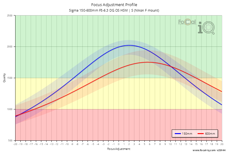 Focus Adjustment Profile for Sigma 150-600mm F5-6.3 DG OS HSM | S (Nikon F mount)