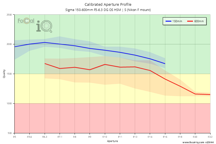 Calibrated Aperture Profile for Sigma 150-600mm F5-6.3 DG OS HSM | S (Nikon F mount)