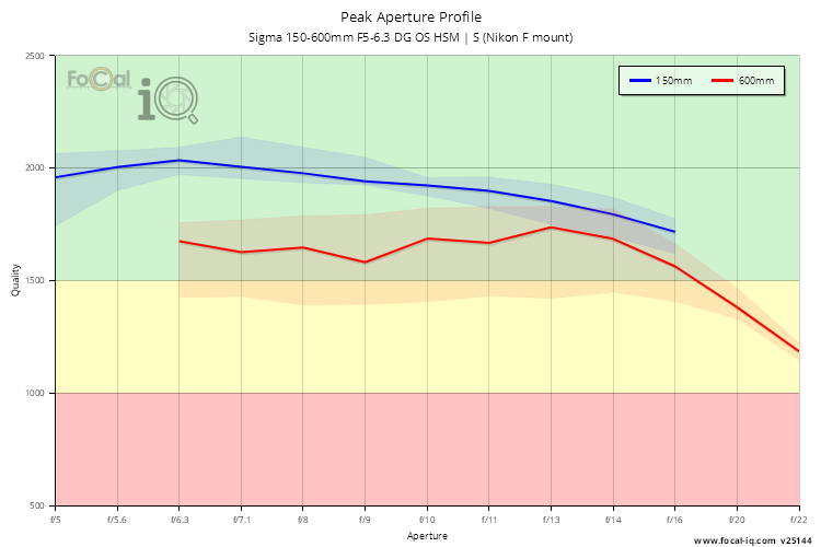 Peak Aperture Profile for Sigma 150-600mm F5-6.3 DG OS HSM | S (Nikon F mount)