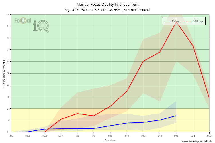 Manual Focus Quality Improvement for Sigma 150-600mm F5-6.3 DG OS HSM | S (Nikon F mount)