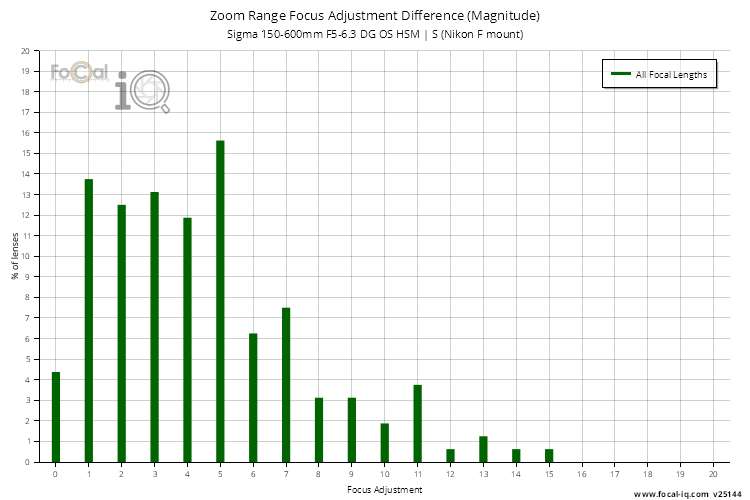 Zoom Range Focus Adjustment Difference (Magnitude) for Sigma 150-600mm F5-6.3 DG OS HSM | S (Nikon F mount)