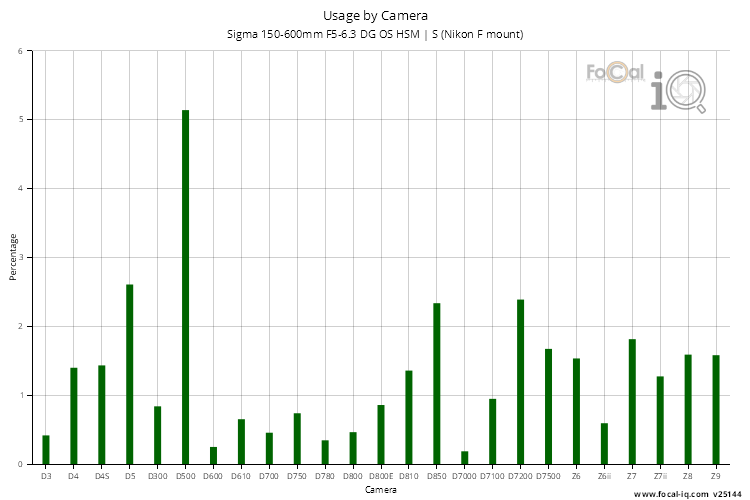 Usage by Camera for Sigma 150-600mm F5-6.3 DG OS HSM | S (Nikon F mount)