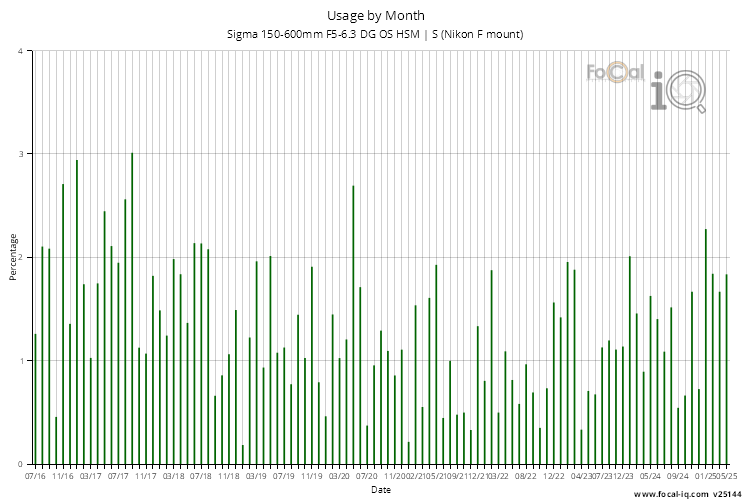 Usage by Month for Sigma 150-600mm F5-6.3 DG OS HSM | S (Nikon F mount)