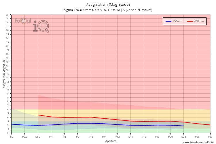 Astigmatism (Magnitude) for Sigma 150-600mm f/5-6.3 DG OS HSM | S (Canon EF mount)