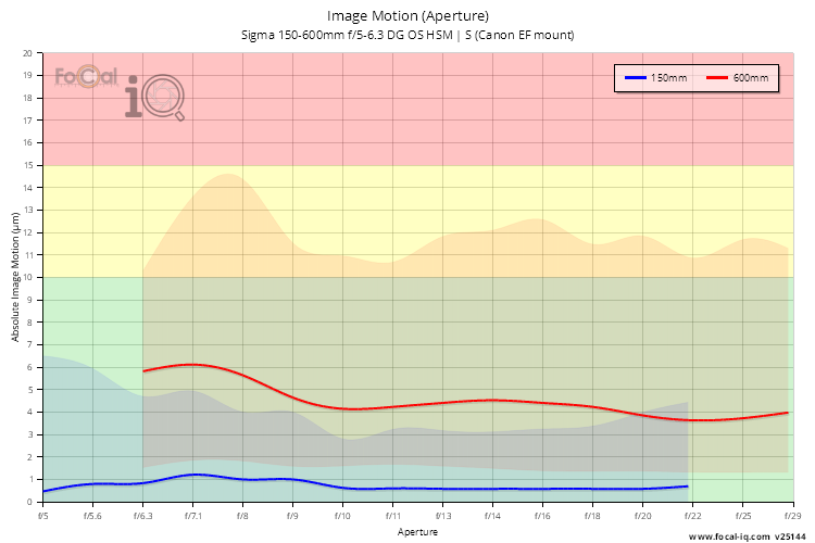 Image Motion (Aperture) for Sigma 150-600mm f/5-6.3 DG OS HSM | S (Canon EF mount)