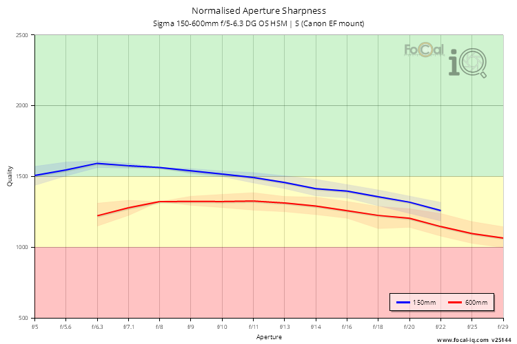 Normalised Aperture Sharpness for Sigma 150-600mm f/5-6.3 DG OS HSM | S (Canon EF mount)