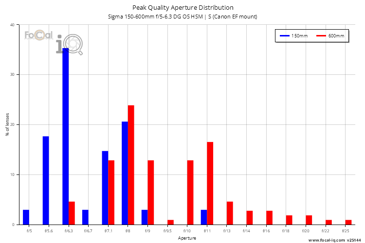 Peak Quality Aperture Distribution for Sigma 150-600mm f/5-6.3 DG OS HSM | S (Canon EF mount)