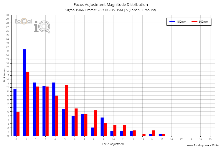 Focus Adjustment Magnitude Distribution for Sigma 150-600mm f/5-6.3 DG OS HSM | S (Canon EF mount)
