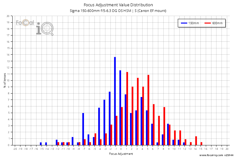 Focus Adjustment Value Distribution for Sigma 150-600mm f/5-6.3 DG OS HSM | S (Canon EF mount)
