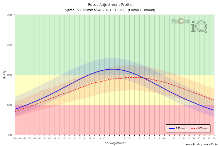 Focus Adjustment Profile for Sigma 150-600mm f/5-6.3 DG OS HSM | S (Canon EF mount)