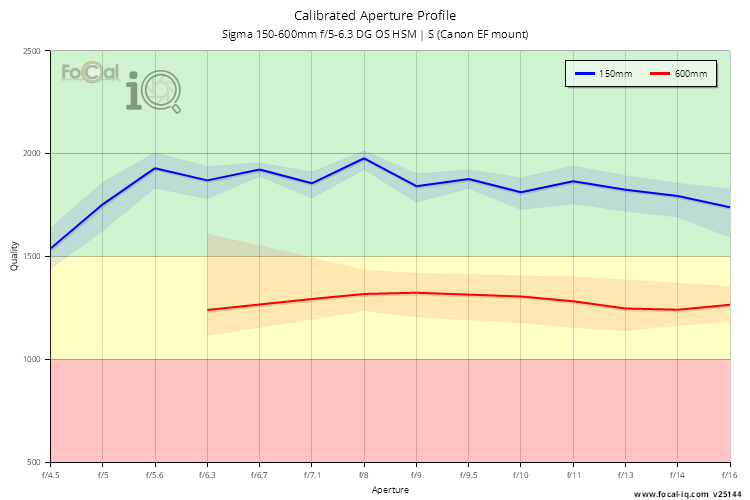 Calibrated Aperture Profile for Sigma 150-600mm f/5-6.3 DG OS HSM | S (Canon EF mount)