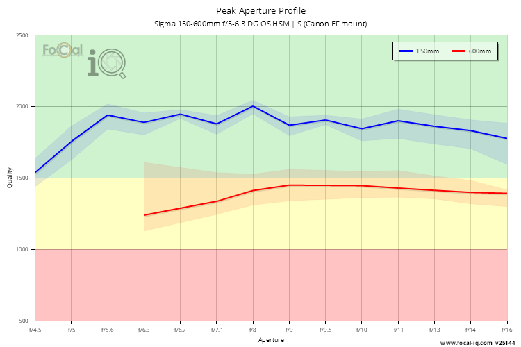 Peak Aperture Profile for Sigma 150-600mm f/5-6.3 DG OS HSM | S (Canon EF mount)