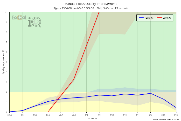 Manual Focus Quality Improvement for Sigma 150-600mm f/5-6.3 DG OS HSM | S (Canon EF mount)