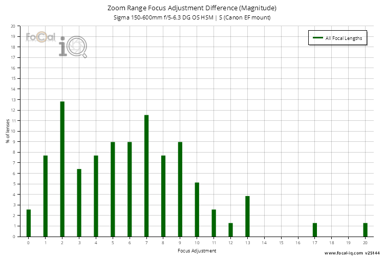 Zoom Range Focus Adjustment Difference (Magnitude) for Sigma 150-600mm f/5-6.3 DG OS HSM | S (Canon EF mount)