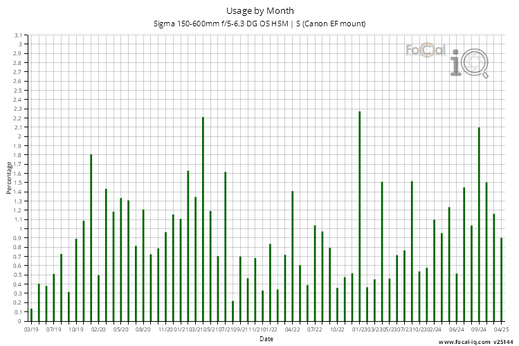 Usage by Month for Sigma 150-600mm f/5-6.3 DG OS HSM | S (Canon EF mount)