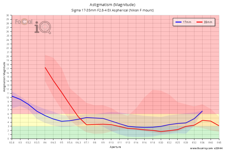Astigmatism (Magnitude) for Sigma 17-35mm F2.8-4 EX Aspherical (Nikon F mount)