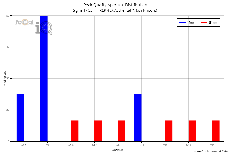 Peak Quality Aperture Distribution for Sigma 17-35mm F2.8-4 EX Aspherical (Nikon F mount)