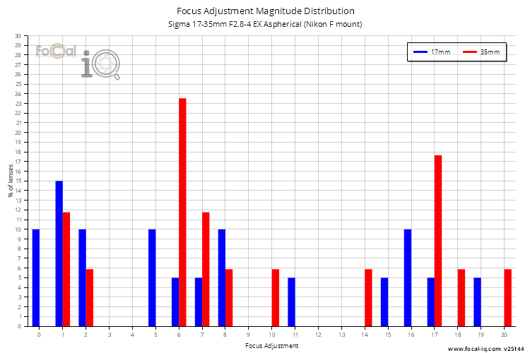 Focus Adjustment Magnitude Distribution for Sigma 17-35mm F2.8-4 EX Aspherical (Nikon F mount)