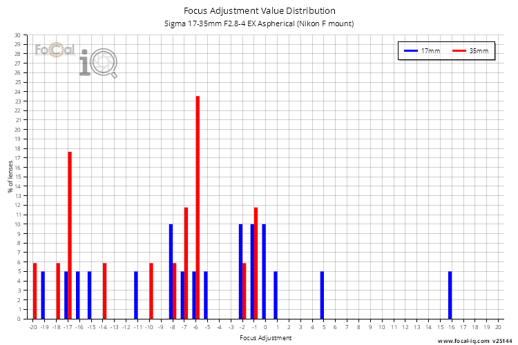 Focus Adjustment Value Distribution for Sigma 17-35mm F2.8-4 EX Aspherical (Nikon F mount)