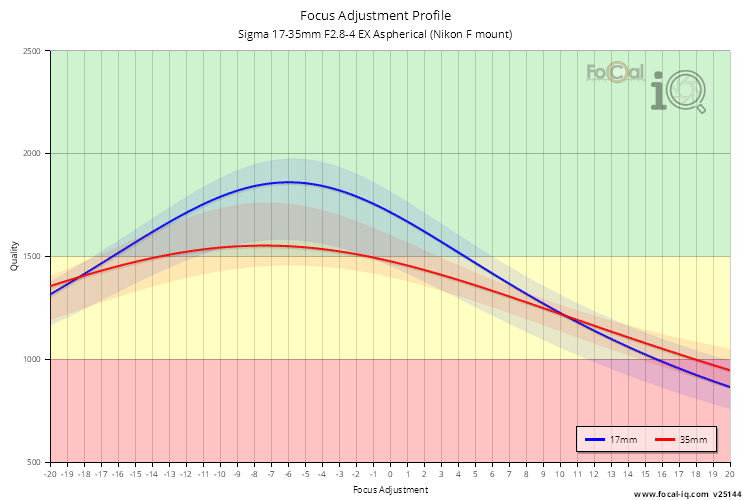 Focus Adjustment Profile for Sigma 17-35mm F2.8-4 EX Aspherical (Nikon F mount)