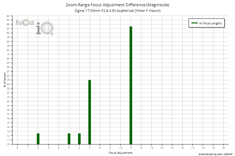 Zoom Range Focus Adjustment Difference (Magnitude) for Sigma 17-35mm F2.8-4 EX Aspherical (Nikon F mount)