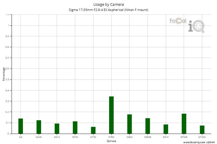 Usage by Camera for Sigma 17-35mm F2.8-4 EX Aspherical (Nikon F mount)