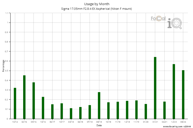Usage by Month for Sigma 17-35mm F2.8-4 EX Aspherical (Nikon F mount)