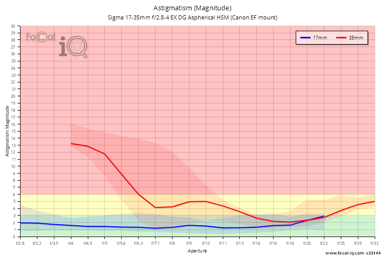Astigmatism (Magnitude) for Sigma 17-35mm f/2.8-4 EX DG Aspherical HSM (Canon EF mount)