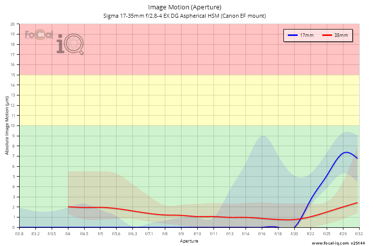 Image Motion (Aperture) for Sigma 17-35mm f/2.8-4 EX DG Aspherical HSM (Canon EF mount)