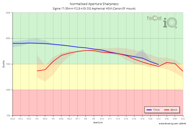 Normalised Aperture Sharpness for Sigma 17-35mm f/2.8-4 EX DG Aspherical HSM (Canon EF mount)
