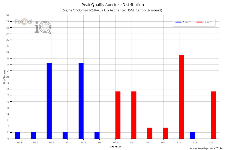 Peak Quality Aperture Distribution for Sigma 17-35mm f/2.8-4 EX DG Aspherical HSM (Canon EF mount)